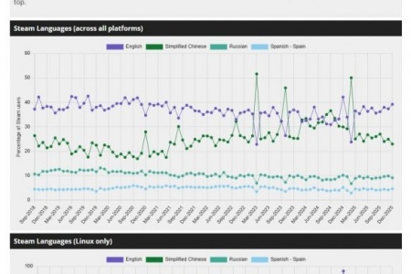 Steam修正软硬件调查报告数据 Linux占有率3.58%创新高