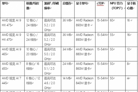 AMD在CES 2026发布新款锐龙处理器、Ryzen AI及AMD ROCm，全面扩展其在客户端、图形和软件领域的AI领先地位