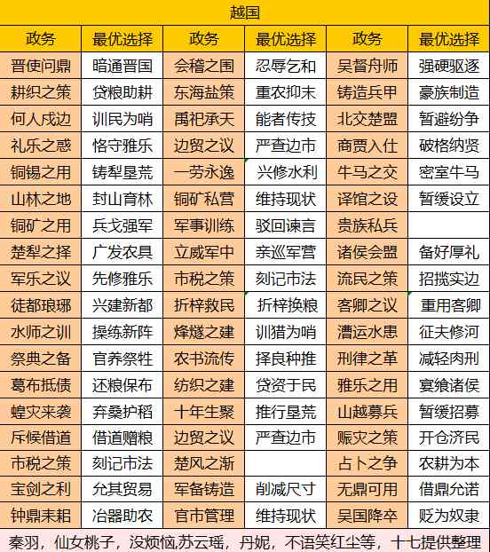 华夏绘世录【绘世秘籍】西南五国之越国攻略