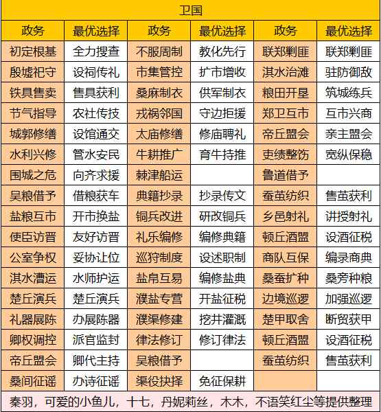 华夏绘世录【绘世秘籍】中淮五国之卫国攻略