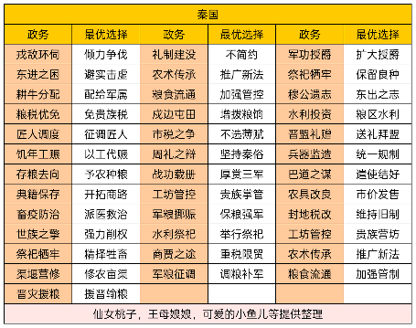 华夏绘世录商鞅曾主持变法，助孤理政当不在话下【秦国政务选择】
